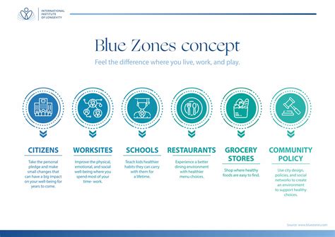 centurion blue zones|blue zones list.